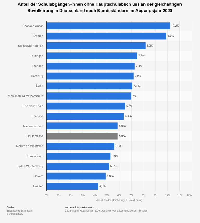 Diese Statistik zeigt den Anteil der Schulabgänger/-innen ohne Hauptschulabschluss an der gleichaltrigen Bevölkerung in Deutschland nach Bundesländern im Abgangsjahr 2020 Diese Statistik zeigt den Anteil der Schulabgänger/-innen ohne Hauptschulabschluss an der gleichaltrigen Bevölkerung in Deutschland nach Bundesländern im Abgangsjahr 2020