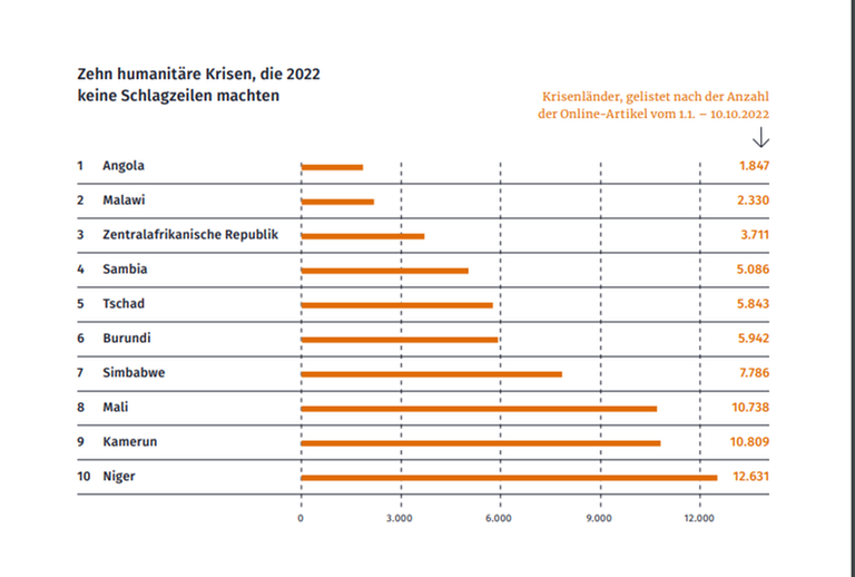 Grafik zu zehn humanitären Krisen, die 2022 keine Schlagzeilen machten Grafik zu zehn humanitären Krisen, die 2022 keine Schlagzeilen machten