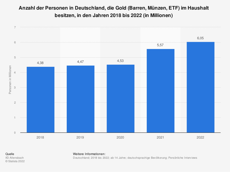 Die Grafik zeigt die Anzahl der Personen in Deutschland, die Gold (Barren, Münzen, ETF) im Haushalt besitzen (in den Jahren 2018 bis 2022) 
