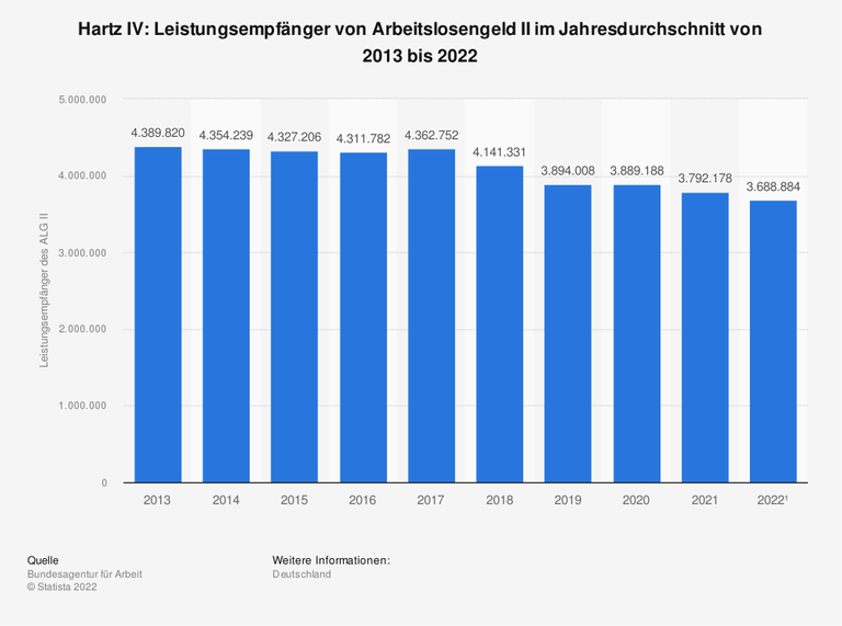 Zahl der Leistungsbeziehenden von Arbeitslosengeld II in Deutschland, nahezu stetig abfallend von knapp 4,4 Millionen in 2013 auf knapp 3,7 Millionen in 2022