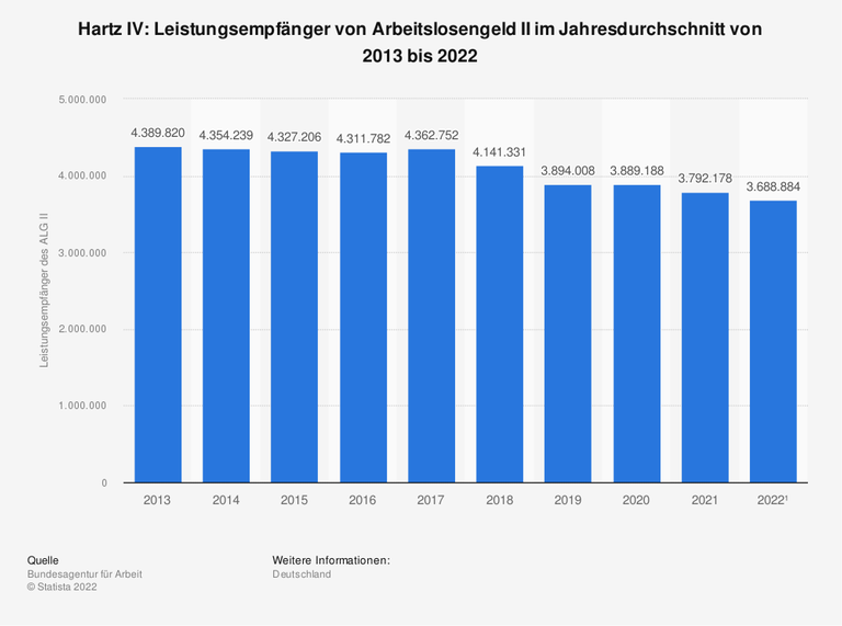 Zahl der Leistungsbeziehenden von Arbeitslosengeld II in Deutschland, nahezu stetig abfallend von knapp 4,4 Millionen in 2013 auf knapp 3,7 Millionen in 2022 Zahl der Leistungsbeziehenden von Arbeitslosengeld II in Deutschland, nahezu stetig abfallend von knapp 4,4 Millionen in 2013 auf knapp 3,7 Millionen in 2022